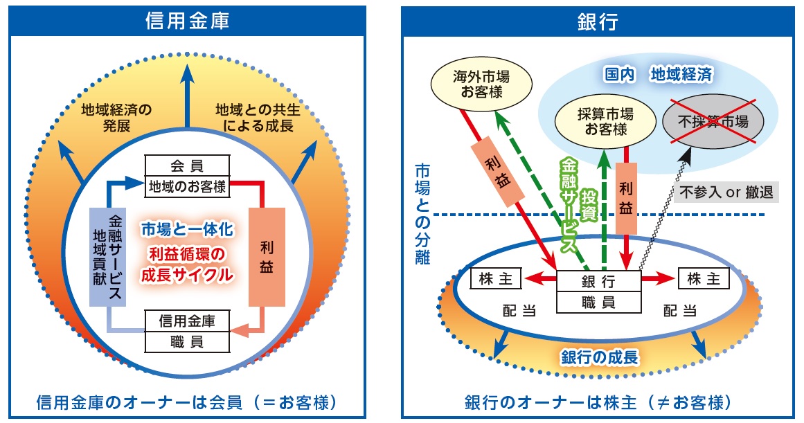 金庫 は 信用 と