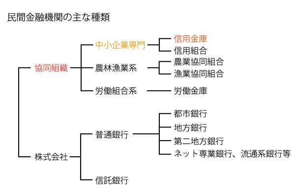 金融機関の種類