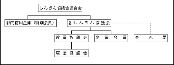 協議会の組織図